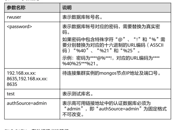 表 2-13 参数信息 参数名称 说明 rwuser 表示数据库帐号名。 <password> 表示数据库帐号对应的密码，需要替换为真实密 码。 如果密码中包含特殊字符“@”、“!”和“%”需 要分别替换为对应的十六进制的URL编码（ASSCII 码）“%40”、“%21”和“%25”。 示例：密码为****@%***!，对应的URL编码为**** %40%25***%21。 192.168.xx.xx: 8635,192.168.xx.xx: 8635 待连接集群实例的mongos节点IP地址