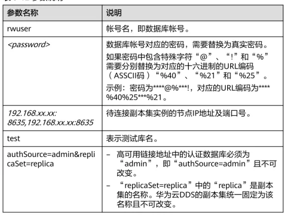表 3-12 参数说明 参数名称 说明 rwuser 帐号名，即数据库帐号。 <password> 数据库帐号对应的密码，需要替换为真实密码。 如果密码中包含特殊字符“@”、“!”和“%” 需要分别替换为对应的十六进制的URL编码 （ASSCII码）“%40”、“%21”和“%25”。 示例：密码为****@%***!，对应的URL编码为**** %40%25***%21。 192.168.xx.xx: 8635,192.168.xx.xx:8635 待连接副本集实例的节点IP地址及端口号。 t