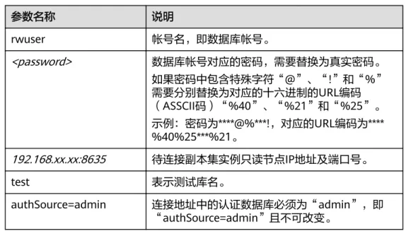 表 3-14 参数说明 参数名称 说明 rwuser 帐号名，即数据库帐号。 <password> 数据库帐号对应的密码，需要替换为真实密码。 如果密码中包含特殊字符“@”、“!”和“%” 需要分别替换为对应的十六进制的URL编码 （ASSCII码）“%40”、“%21”和“%25”。 示例：密码为****@%***!，对应的URL编码为**** %40%25***%21。 192.168.xx.xx:8635 待连接副本集实例只读节点IP地址及端口号。 test 表示测试库名。 authSou