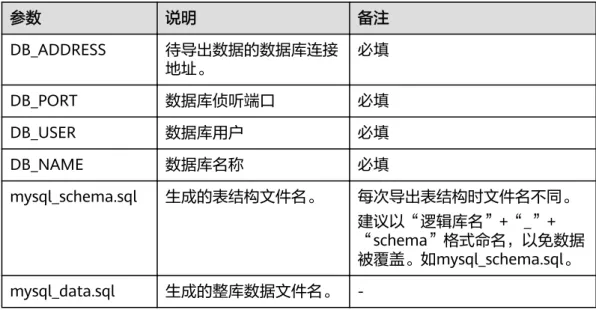 表 6-1 参数解释 参数 说明 备注 DB_ADDRESS 待导出数据的数据库连接 地址。 必填 DB_PORT 数据库侦听端口 必填 DB_USER 数据库用户 必填 DB_NAME 数据库名称 必填 mysql_schema.sql 生成的表结构文件名。 每次导出表结构时文件名不同。 建议以“逻辑库名”+“_”+ “schema”格式命名，以免数据 被覆盖。如mysql_schema.sql。 mysql_data.sql 生成的整库数据文件名。  -步骤3 执行如下命令导出整库数据，其中斜体参数需根