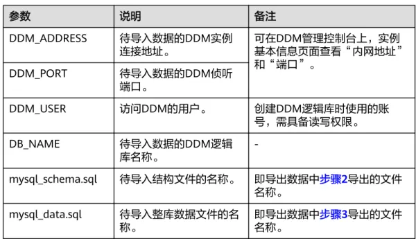 表 6-2 参数解释 参数 说明 备注 DDM_ADDRESS 待导入数据的DDM实例 连接地址。 可在DDM管理控制台上，实例 基本信息页面查看“内网地址” 和“端口”。 DDM_PORT 待导入数据的DDM侦听 端口。 DDM_USER 访问DDM的用户。 创建DDM逻辑库时使用的账 号，需具备读写权限。 DB_NAME 待导入数据的DDM逻辑 库名称。  -mysql_schema.sql 待导入结构文件的名称。 即导出数据中步骤2导出的文件 名称。 mysql_data.sql 待导入整库数据文件的
