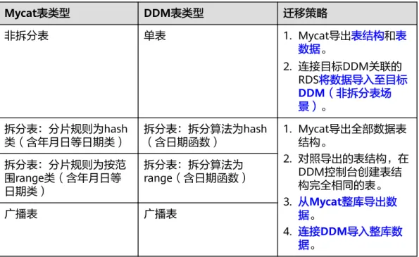 表 7-1 迁移策略 Mycat表类型 DDM表类型 迁移策略 非拆分表 单表 1. Mycat导出表结构和表 数据。 2. 连接目标DDM关联的 RDS将数据导入至目标 DDM（非拆分表场 景）。 拆分表：分片规则为hash 类（含年月日等日期类） 拆分表：拆分算法为hash（含日期函数） 1