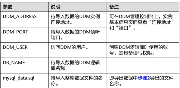 表 7-3 参数解释 参数 说明 备注 DDM_ADDRESS 待导入数据的DDM实例 连接地址。 可在DDM管理控制台上，实例 基本信息页面查看“连接地址” 和“端口”。 DDM_PORT 待导入数据的DDM侦听 端口。 DDM_USER 访问DDM的用户。 创建DDM逻辑库时使用的账 号，需具备读写权限。 DB_NAME 待导入数据的DDM逻辑 库名称。  -mysql_data.sql 待导入整库数据文件的名 称。 即导出数据中步骤2导出的文件名称。最佳实践 7 如何将 Mycat 数据整库迁移至 D
