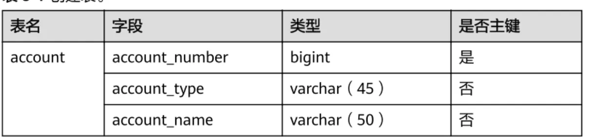 表 8-1 创建表。