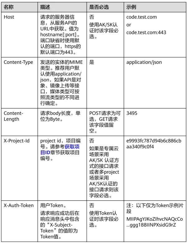 表 3-3 公共请求消息头 名称 描述 是否必选 示例 Host 请求的服务器信 息，从服务API的 URL中获取。值为 hostname[:port]。 端口缺省时使用默 认的端口，https的 默认端口为443。 否 使用AK/SK认 证时该字段必选。 code.test.comor code.test.com:443 Content-Type 发送的实体的MIME 类型。推荐用户默 认使用application/ json，如果API是对 象、镜像上传等接 口，媒体类型可按 照流类型的不同进 行确定。