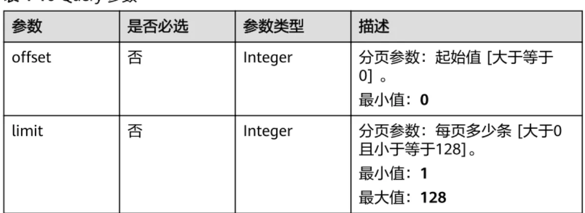 表 4-10 Query 参数 参数 是否必选 参数类型 描述 offset 否 Integer 分页参数：起始值 [大于等于 0] 。 最小值：0 limit 否 Integer 分页参数：每页多少条 [大于0 且小于等于128]。 最小值：1 最大值：128 请求参数 表 4-11 请求 Header 参数 参数 是否必选 参数类型 描述