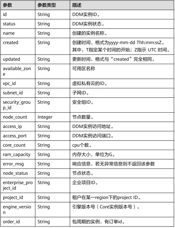 表 4-13 ShowInstanceBeanResponse