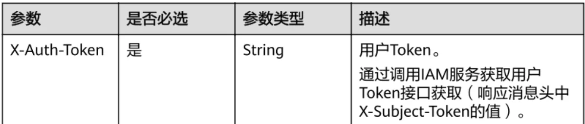 表 4-17 请求 Header 参数