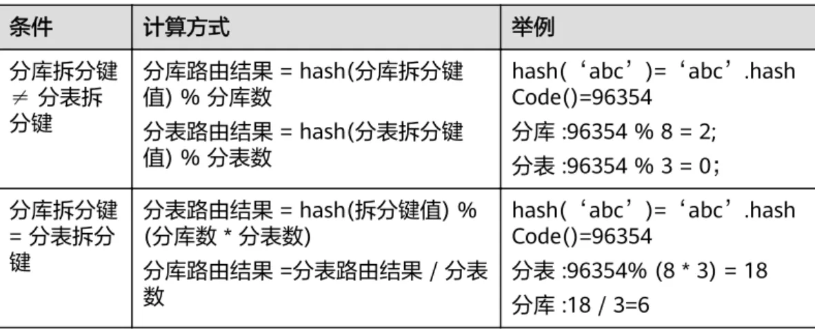 表 15-7 拆分键是字符型时的计算方式 条件 计算方式 举例 分库拆分键 ≠ 分表拆 分键 分库路由结果 = hash(分库拆分键值) % 分库数 分表路由结果 = hash(分表拆分键 值) % 分表数 hash(‘abc’)=‘abc’.hashCode()=96354分库 :96354 % 8 = 2; 分表 :96354 % 3 = 0； 分库拆分键 = 分表拆分 键 分表路由结果 = hash(拆分键值) %(分库数 * 分表数) 分库路由结果 =分表路由结果 / 分表 数 hash(‘abc’