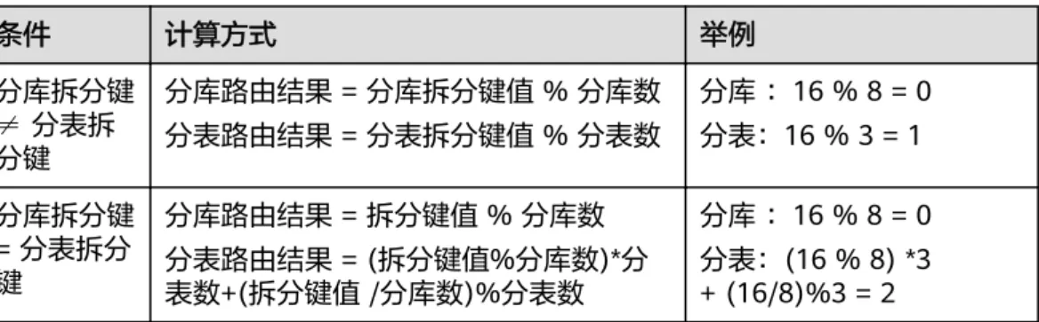 表 15-8 拆分键是整型时的计算方式 条件 计算方式 举例 分库拆分键 ≠ 分表拆 分键 分库路由结果 = 分库拆分键值 % 分库数分表路由结果 = 分表拆分键值 % 分表数 分库 ：16 % 8 = 0分表：16 % 3 = 1 分库拆分键 = 分表拆分 键 分库路由结果 = 拆分键值 % 分库数 分表路由结果 = (拆分键值%分库数)*分 表数+(拆分键值 /分库数)%分表数 分库 ：16 % 8 = 0分表：(16 % 8) *3+ (16/8)%3 = 2 方式二：拆分键是字符类型 表 15-9 