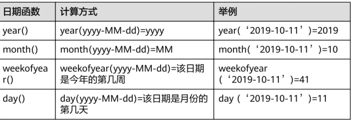 表 15-18 支持的日期函数