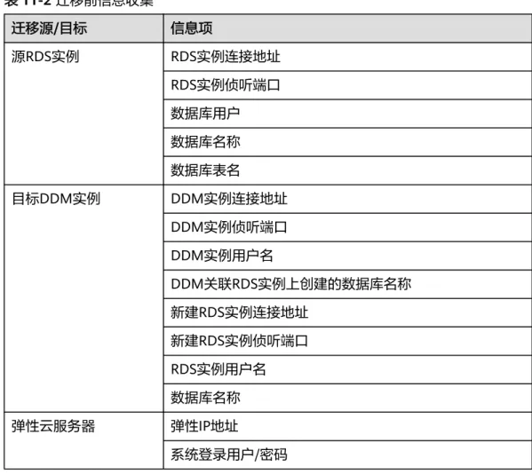 表 11-2 迁移前信息收集 迁移源/目标 信息项 源RDS实例 RDS实例连接地址 RDS实例侦听端口 数据库用户 数据库名称 数据库表名 目标DDM实例 DDM实例连接地址 DDM实例侦听端口 DDM实例用户名 DDM关联RDS实例上创建的数据库名称 新建RDS实例连接地址 新建RDS实例侦听端口 RDS实例用户名 数据库名称 弹性云服务器 弹性IP地址 系统登录用户/密码 11.3 场景一：从华为云 RDS for MySQL 迁移到 DDM 场景介绍