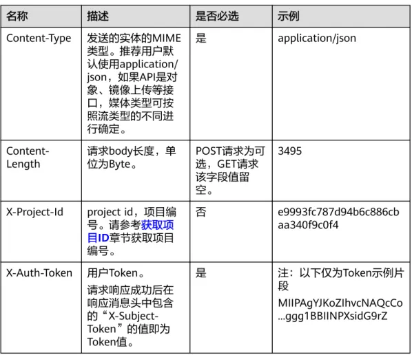 表 3-3 公共请求消息头 名称 描述 是否必选 示例 Content-Type 发送的实体的MIME 类型。推荐用户默 认使用application/ json，如果API是对 象、镜像上传等接 口，媒体类型可按 照流类型的不同进 行确定。 是 application/json  Content-Length 请求body长度，单位为Byte。 POST请求为可选，GET请求 该字段值留 空。 3495
