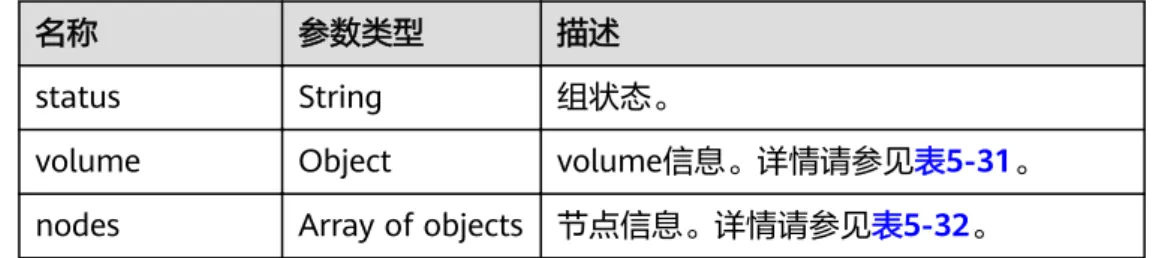 表 5-31 volume 字段数据结构说明 名称 参数类型 描述 size String 磁盘大小。单位：GB。 used String 磁盘使用量。单位：GB。 表 5-32 nodes 字段数据结构说明 名称 参数类型 描述 id String 节点ID。 name String 节点名称。 status String 节点状态。 role String 节点角色。 该参数仅对GaussDB(for Mongo)引擎的 副本集实例有效。