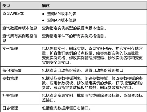 表 2-1 接口说明 类型 描述 查询API版本 ● 查询API版本列表 ● 查询API版本信息 查询数据库版本信息 查询指定实例类型的数据库版本信息。 查询所有实例规格信 息 查询指定条件下的所有实例规格信息。 实例管理 包括创建实例、删除实例、查询实例列表、扩容实例存储容 量、扩容集群实例的节点数量、缩容集群实例的节点数量、 变更实例规格、修改实例管理员密码、修改实例名称和变更 实例安全组接口。 备份和恢复 包括查询自动备份策略、设置自动备份策略接口。 参数管理 包括获取参数模板列表、创建参数模板、修改