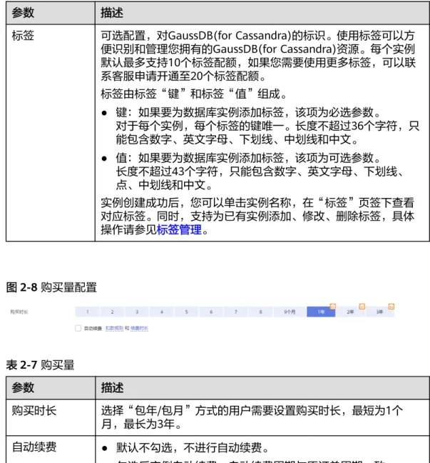 表 2-6 标签 参数 描述 标签 可选配置，对GaussDB(for Cassandra)的标识。使用标签可以方 便识别和管理您拥有的GaussDB(for Cassandra)资源。每个实例 默认最多支持10个标签配额，如果您需要使用更多标签，可以联 系客服申请开通至20个标签配额。 标签由标签“键”和标签“值”组成。 ● 键：如果要为数据库实例添加标签，该项为必选参数。 对于每个实例，每个标签的键唯一。长度不超过36个字符，只 能包含数字、英文字母、下划线、中划线和中文。 ● 值：如果要为数据库实例添