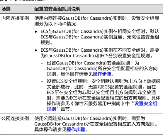 表 3-4 安全组规则说明 场景 配置的安全组规则说明 内网连接实例 使用内网连接GaussDB(for Cassandra)实例时，设置安全组规 则分为以下两种情况： ● ECS与GaussDB(for Cassandra)实例在相同安全组时，默认 ECS与GaussDB(for Cassandra)实例互通，无需设置安全组 规则。 ● ECS与GaussDB(for Cassandra)实例在不同安全组时，需要 为GaussDB(for Cassandra)和ECS分别设置安全组规则。 – 设置Gaus