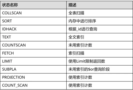 表 1-4 状态说明 状态名称 描述 COLLSCAN 全表扫描 SORT 内存中进行排序 IDHACK 根据_id进行查询 TEXT 全文索引 COUNTSCAN 未用索引计数 FETCH 索引扫描 LIMIT 使用Limit限制返回数 SUBPLA 未用索引的$or查询阶段 PROJECTION 使用索引计数 COUNT_SCAN 使用索引计数 1.5.6 Cursor 使用规则 cursor不使用了要立即关闭，MongoDB cursor在10分钟内不活动，就会关闭。立即手 动关闭节省资源。Gauss