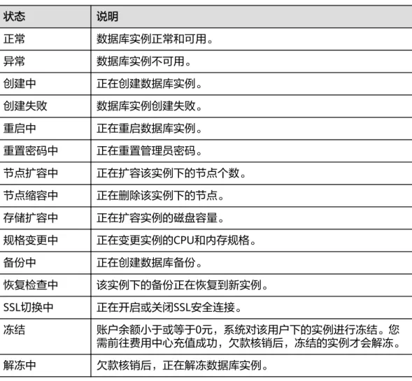 表 1-3 实例状态 状态 说明 正常 数据库实例正常和可用。 异常 数据库实例不可用。 创建中 正在创建数据库实例。 创建失败 数据库实例创建失败。 重启中 正在重启数据库实例。 重置密码中 正在重置管理员密码。 节点扩容中 正在扩容该实例下的节点个数。 节点缩容中 正在删除该实例下的节点。 存储扩容中 正在扩容实例的磁盘容量。 规格变更中 正在变更实例的CPU和内存规格。 备份中 正在创建数据库备份。 恢复检查中 该实例下的备份正在恢复到新实例。 SSL切换中 正在开启或关闭SSL安全连接。 冻结 账户