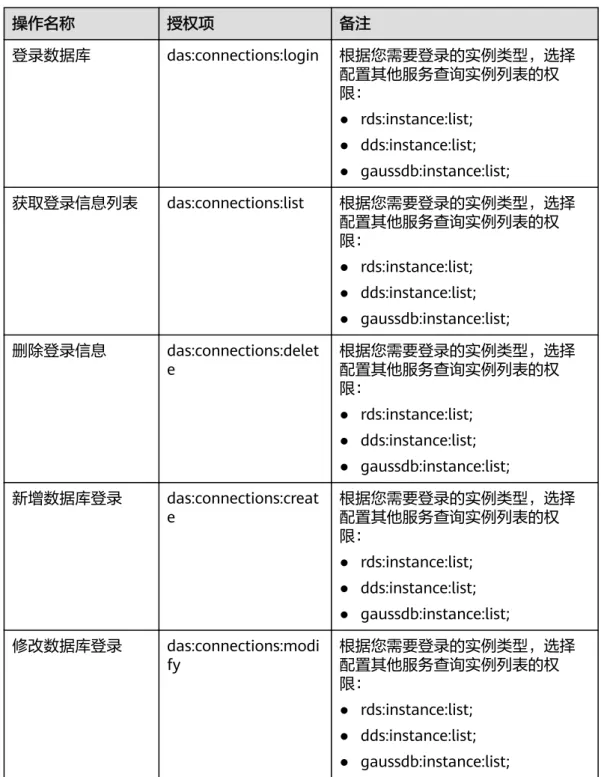 表 4-3 常用操作与对应授权项 操作名称 授权项 备注 登录数据库 das:connections:login 根据您需要登录的实例类型，选择 配置其他服务查询实例列表的权 限： ● rds:instance:list; ● dds:instance:list; ● gaussdb:instance:list; 获取登录信息列表 das:connections:list 根据您需要登录的实例类型，选择 配置其他服务查询实例列表的权 限： ● rds:instance:list; ● dds:instanc