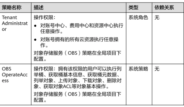 表 4-4 DAS 功能依赖其他服务的权限 策略名称 描述 类型 依赖关系 Tenant Administrat or 操作权限： ● 对账号中心、费用中心和资源中心执行 任意操作。 ● 对账号拥有的所有云资源执行任意操 作。 对象存储服务（OBS）策略在全局项目下 配置。 系统角色 无 OBS OperateAcc ess 操作权限：拥有该权限的用户可以执行列举桶、获取桶基本信息、获取桶元数据、列举对象、上传对象、下载对象、删除对 象、获取对象ACL等对象基本操作。 对象存储服务（OBS）策略在全局项目下