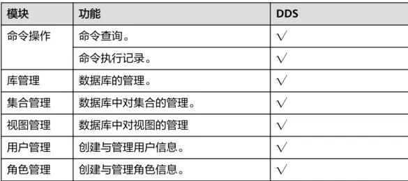 表 7-3 文档数据库服务 模块 功能 DDS 命令操作 命令查询。 √ 命令执行记录。 √ 库管理 数据库的管理。 √ 集合管理 数据库中对集合的管理。 √ 视图管理 数据库中对视图的管理 √ 用户管理 创建与管理用户信息。 √ 角色管理 创建与管理角色信息。 √