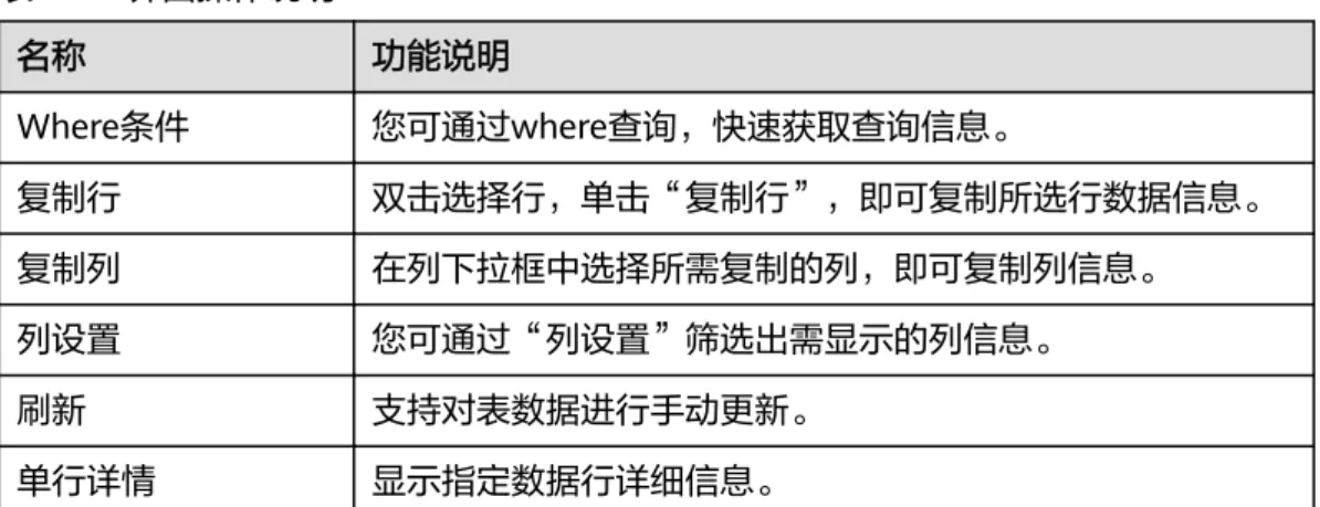 表 13-3 界面操作说明 名称 功能说明 Where条件 您可通过where查询，快速获取查询信息。 复制行 双击选择行，单击“复制行”，即可复制所选行数据信息。 复制列 在列下拉框中选择所需复制的列，即可复制列信息。 列设置 您可通过“列设置”筛选出需显示的列信息。 刷新 支持对表数据进行手动更新。 单行详情 显示指定数据行详细信息。 图 13-19 where 条件查询 ----结束 13.3.1.2 查看表详情 操作步骤 步骤1 您可在顶部导航栏选择“库管理”。 步骤2 在库管理页面对象列表页签中选