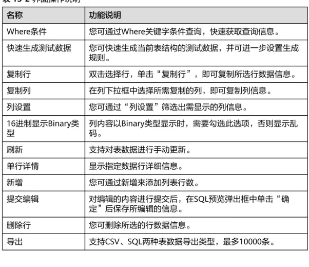 表 15-2 界面操作说明 名称 功能说明 Where条件 您可通过Where关键字条件查询，快速获取查询信息。 快速生成测试数据 您可快速生成当前表结构的测试数据，并可进一步设置生成 规则。 复制行 双击选择行，单击“复制行”，即可复制所选行数据信息。 复制列 在列下拉框中选择所需复制的列，即可复制列信息。 列设置 您可通过“列设置”筛选出需显示的列信息。 16进制显示Binary类 型 列内容以Binary类型显示时，需要勾选此选项，否则显示乱码。 刷新 支持对表数据进行手动更新。 单行详情 显示指定数