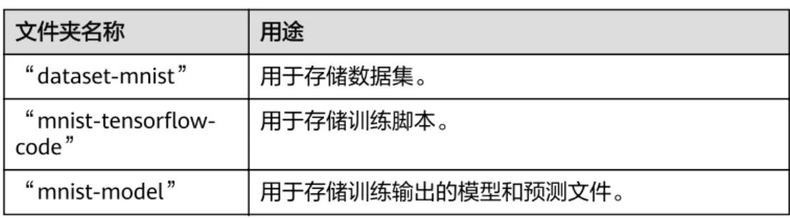 表 7-1 待创建的 OBS 文件夹列表 文件夹名称 用途 “dataset-mnist” 用于存储数据集。  “mnist-tensorflow-code” 用于存储训练脚本。 “mnist-model” 用于存储训练输出的模型和预测文件。 准备数据 ModelArts在公共OBS桶中提供了MNIST数据集，命名为“Mnist-Data-Set”，因此， 本文的操作示例使用此数据集进行模型构建。您需要执行如下操作，将数据集上传至  您的OBS目录下，即准备工作中您创建的OBS目录“test-modelar