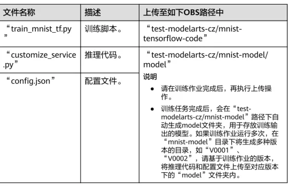 表 7-2 上传示例文件至 OBS 文件名称 描述 上传至如下OBS路径中 “train_mnist_tf.py ” 训练脚本。  “test-modelarts-cz/mnist-tensorflow-code” “customize_service .py” 推理代码。 “test-modelarts-cz/mnist-model/model” 说明 ● 请在训练作业完成后，再执行上传操 作。 ●  训练任务完成后，会在“test-modelarts-cz/mnist-model”路径下自 动生成mod