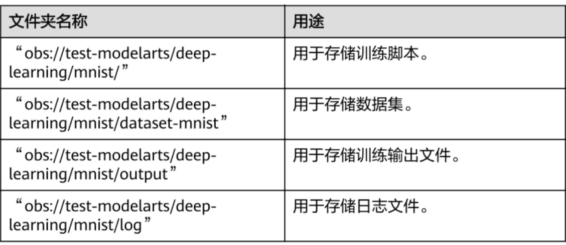 表 9-1 文件夹列表 文件夹名称 用途  “obs://test-modelarts/deep-learning/mnist/” 用于存储训练脚本。  “obs://test-modelarts/deep-learning/mnist/dataset-mnist” 用于存储数据集。  “obs://test-modelarts/deep-learning/mnist/output” 用于存储训练输出文件。  “obs://test-modelarts/deep-learning/mnist/log” 用于