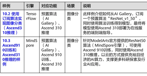 表 10-1 Ascend 样例列表 样例 引擎 对应功能 场景 说明 10.2 使用 订阅算法实 现图像分类 （Ascend3 10推理） TensorFlow 预置算法（AI Gallery）、Ascend 310推理 图像分类 此样例介绍如何从AI Gallery，订阅一个预置算法“ResNet_v1_50”， 同时使用算法训练得到模型，最终将模型使用Ascend 310部署为在线服务的端到端指导。 10.3 Ascend91 0训练和 Ascend31 0推理的样 例 MindSpore 预置算法（