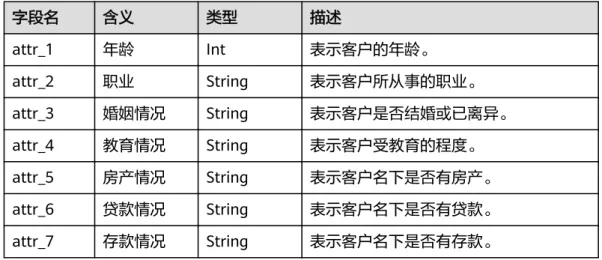 表 3-1 数据源的具体字段及意义 字段名 含义 类型 描述 attr_1 年龄 Int 表示客户的年龄。 attr_2 职业 String 表示客户所从事的职业。 attr_3 婚姻情况 String 表示客户是否结婚或已离异。 attr_4 教育情况 String 表示客户受教育的程度。 attr_5 房产情况 String 表示客户名下是否有房产。 attr_6 贷款情况 String 表示客户名下是否有贷款。 attr_7 存款情况 String 表示客户名下是否有存款。 表 3-2 数据集样本数据