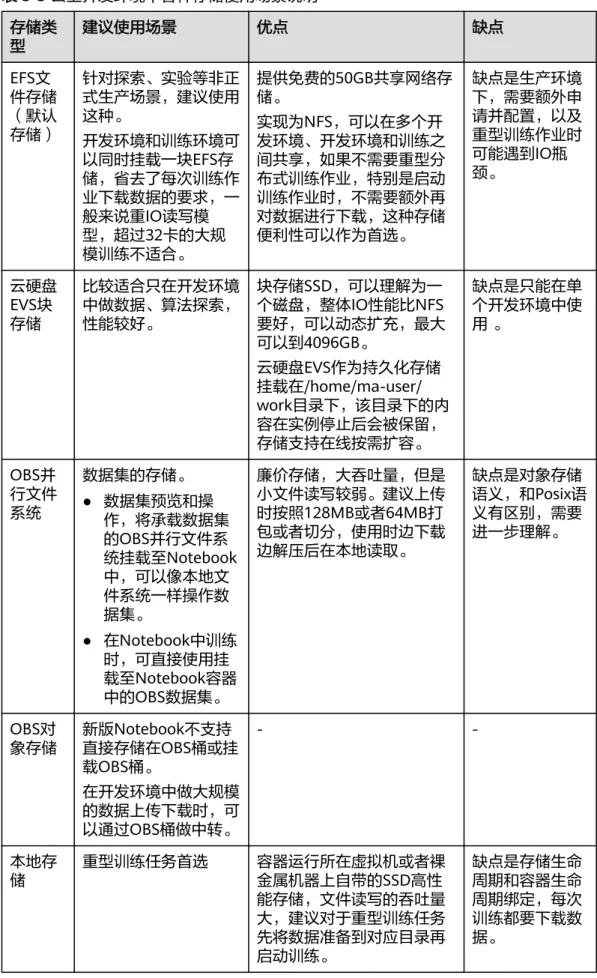表 3-3 云上开发环境中各种存储使用场景说明 存储类 型 建议使用场景 优点 缺点 EFS文 件存储 （默认 存储） 针对探索、实验等非正式生产场景，建议使用这种。 开发环境和训练环境可 以同时挂载一块EFS存 储，省去了每次训练作 业下载数据的要求，一 般来说重IO读写模 型，超过32卡的大规 模训练不适合。 提供免费的50GB共享网络存储。实现为NFS，可以在多个开发环境、开发环境和训练之间共享，如果不需要重型分布式训练作业，特别是启动训练作业时，不需要额外再对数据进行下载，这种存储便利性可以作为首选