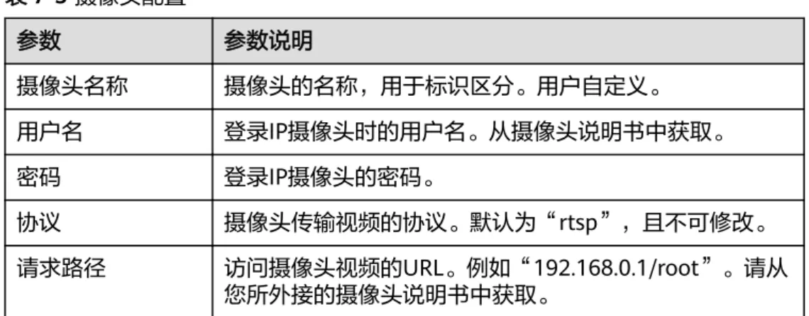 表 7-5 摄像头配置 参数 参数说明 摄像头名称 摄像头的名称，用于标识区分。用户自定义。 用户名 登录IP摄像头时的用户名。从摄像头说明书中获取。 密码 登录IP摄像头的密码。 协议 摄像头传输视频的协议。默认为“rtsp”，且不可修改。 请求路径 访问摄像头视频的URL。例如“192.168.0.1/root”。请从 您所外接的摄像头说明书中获取。 4