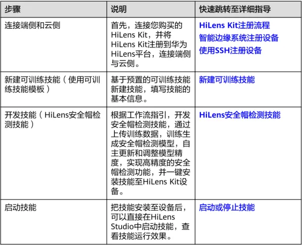 表 2-3 新建可训练技能常用操作指引 步骤 说明 快速跳转至详细指导 连接端侧和云侧 首先，连接您购买的 HiLens Kit，并将 HiLens Kit注册到华为 HiLens平台，连接端侧 与云侧。 HiLens Kit注册流程 智能边缘系统注册设备使用SSH注册设备 新建可训练技能（使用可训 练技能模板） 基于预置的可训练技能新建技能，填写技能的 基本信息。 新建可训练技能 开发技能（HiLens安全帽检 测技能） 根据工作流指引，开发安全帽检测技能，通过 上传训练数据，训练生 成安全帽检测模型，自