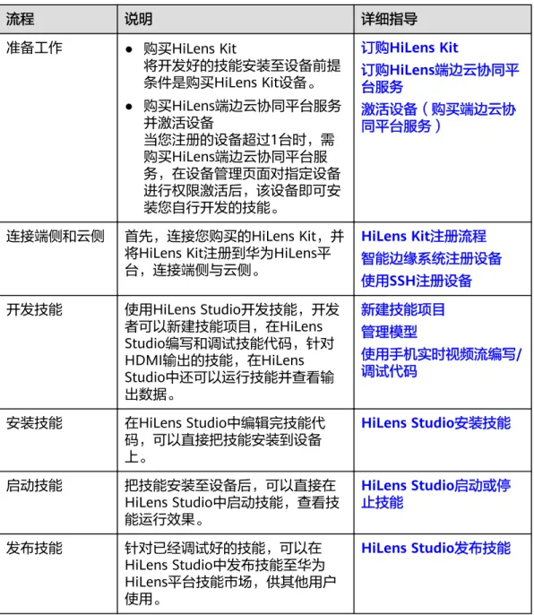 表 2-4 使用 HiLens Studio 开发技能流程说明 流程 说明 详细指导 准备工作 ● 购买HiLens Kit 将开发好的技能安装至设备前提 条件是购买HiLens Kit设备。 ● 购买HiLens端边云协同平台服务 并激活设备 当您注册的设备超过1台时，需 购买HiLens端边云协同平台服 务，在设备管理页面对指定设备 进行权限激活后，该设备即可安 装您自行开发的技能。 订购HiLens Kit 订购HiLens端边云协同平台服务激活设备（购买端边云协同平台服务） 连接端侧和云侧 首先，连