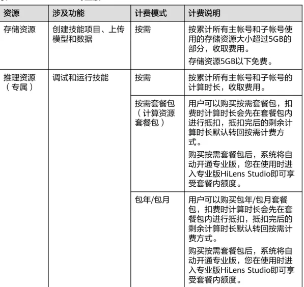 表 5-2 HiLens Studio 专业版 资源 涉及功能 计费模式 计费说明 存储资源 创建技能项目、上传 模型和数据 按需 按累计所有主帐号和子帐号使 用的存储资源大小超过5GB的 部分，收取费用。 存储资源5GB以下免费。 推理资源 （专属） 调试和运行技能 按需 按累计所有主帐号和子帐号的计算时长，收取费用。 按需套餐包 （计算资源 套餐包） 用户可以购买按需套餐包，扣费时计算时长会先在套餐包内进行抵扣，抵扣完后的剩余计 算时长默认转回按需计费方 式。 购买按需套餐包后，系统将自 动开通专业版，