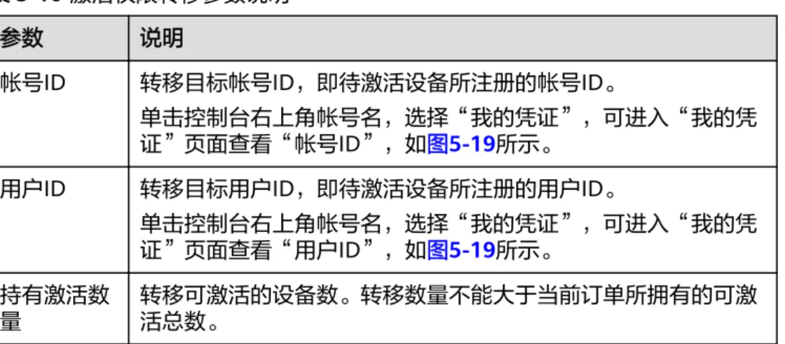 表 5-10 激活权限转移参数说明 参数 说明 帐号ID 转移目标帐号ID，即待激活设备所注册的帐号ID。 单击控制台右上角帐号名，选择“我的凭证”，可进入“我的凭 证”页面查看“帐号ID”，如图5-19所示。 用户ID 转移目标用户ID，即待激活设备所注册的用户ID。 单击控制台右上角帐号名，选择“我的凭证”，可进入“我的凭 证”页面查看“用户ID”，如图5-19所示。 持有激活数 量 转移可激活的设备数。转移数量不能大于当前订单所拥有的可激活总数。 图 5-19 我的凭证 5