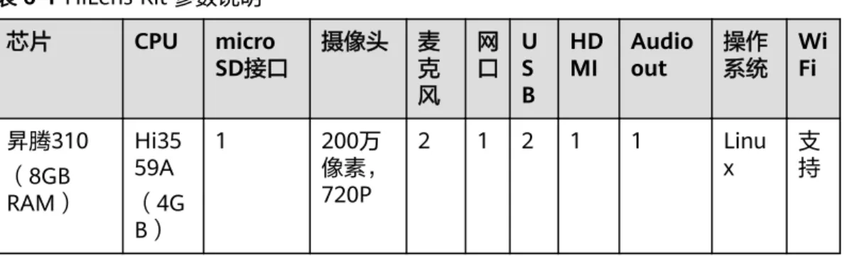 表 6-1 HiLens Kit 参数说明 芯片 CPU micro SD接口 摄像头 麦克 风 网口 US B HDMI Audioout 操作系统 WiFi 昇腾310 （8GB RAM） Hi3559A （4G B） 1 200万 像素，720P 2 1 2 1 1 Linux 支持 说明