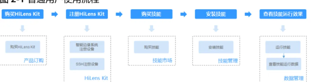 表 2-1 普通用户使用流程说明