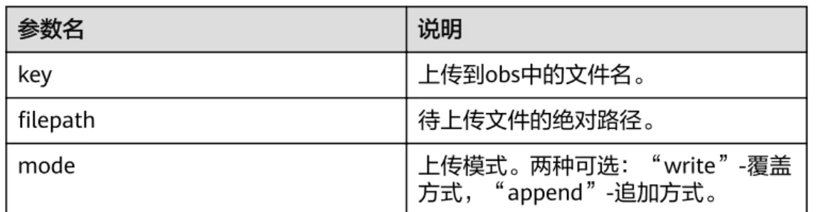 表 9-3 参数说明 参数名 说明 key 上传到obs中的文件名。 filepath 待上传文件的绝对路径。 mode 上传模式。两种可选：“write”-覆盖 方式，“append”-追加方式。 ● 返回值 返回值为0即成功，其他即失败，失败响应参数如错误码所示。 UploadFileAsync() 异步上传一个文件，会立即返回。 ● 接口调用