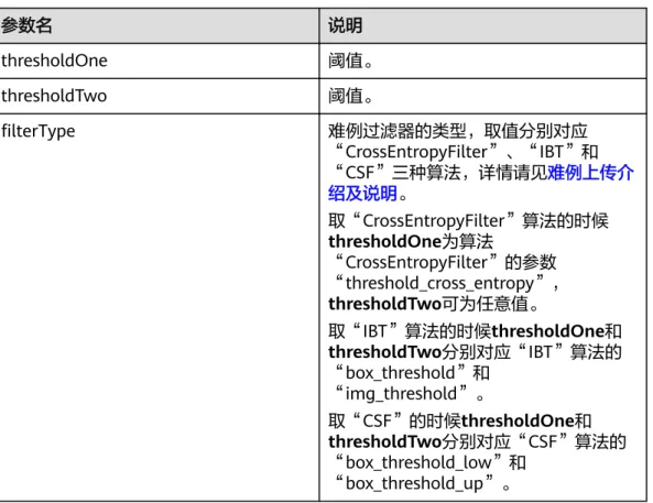表 11-1 参数说明 参数名 说明 thresholdOne 阈值。 thresholdTwo 阈值。 filterType 难例过滤器的类型，取值分别对应 “CrossEntropyFilter”、“IBT”和 “CSF”三种算法，详情请见难例上传介 绍及说明。 取“CrossEntropyFilter”算法的时候 thresholdOne为算法 “CrossEntropyFilter”的参数 “threshold_cross_entropy”， thresholdTwo可为任意值。 取“IBT”算法的