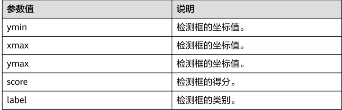 表 11-5 参数说明 参数名 说明 confStr 要更新的难例配置，需要是string格式的 json值。 返回值 HiLensEC错误码，0成功，其他为失败。SDK 参考 11 难例上传模块