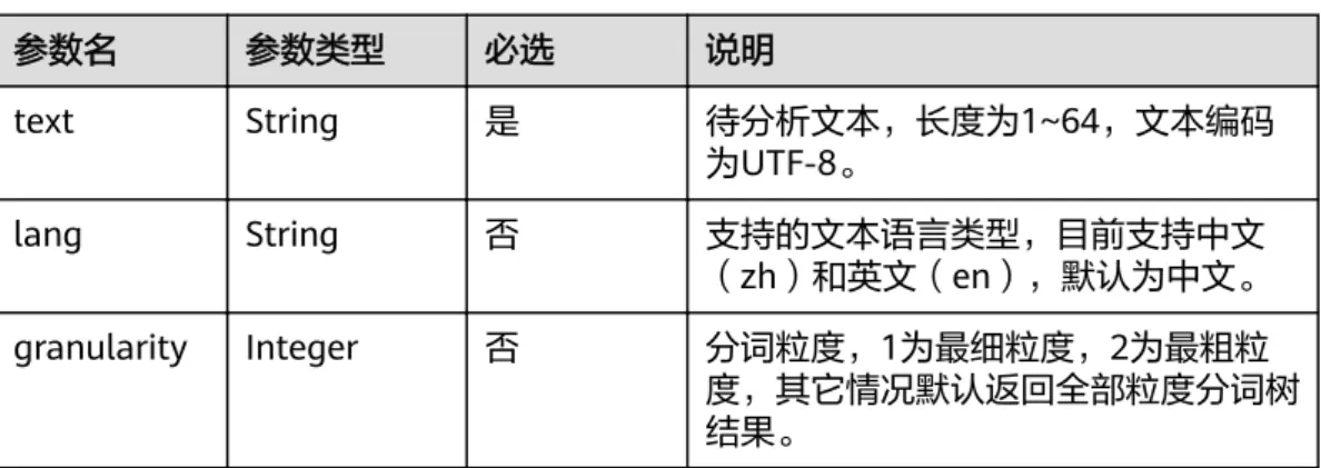 表 4-9 请求参数 参数名 参数类型 必选 说明 text String 是 待分析文本，长度为1~64，文本编码 为UTF-8。 lang String 否 支持的文本语言类型，目前支持中文 （zh）和英文（en），默认为中文。 granularity Integer 否 分词粒度，1为最细粒度，2为最粗粒 度，其它情况默认返回全部粒度分词树 结果。 响应消息 响应参数如表4-10所示。 表 4-10 响应参数 参数名 参数类型 说明