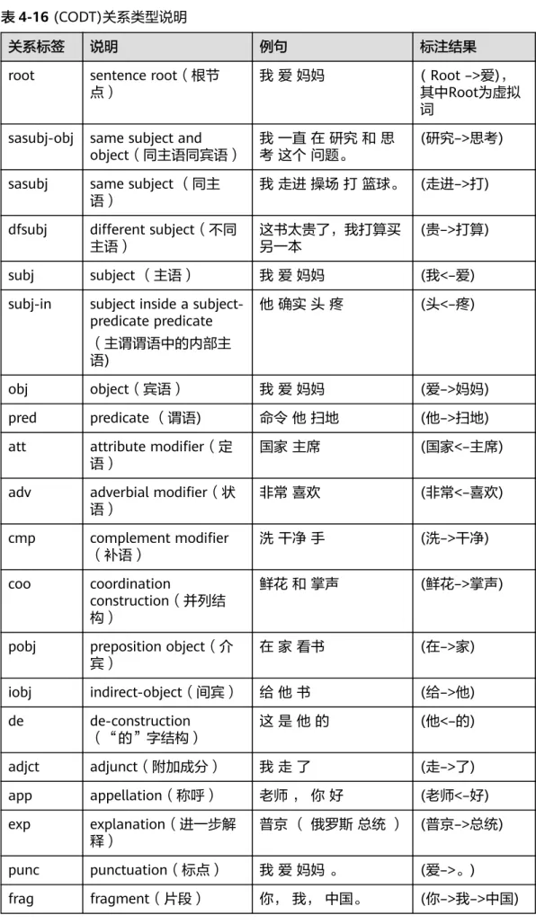 表 4-16 (CODT)关系类型说明