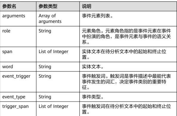 表 4-44 events 数据结构说明 参数名 参数类型 说明 arguments Array of arguments 事件元素列表。 role String 元素角色。元素角色指的是事件元素在事件 中扮演的角色，是事件元素与事件的语义关 系。