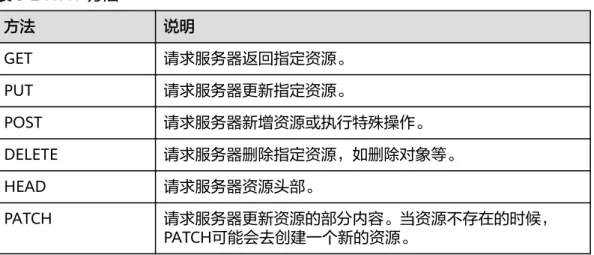 表 3-2 HTTP 方法 方法 说明 GET 请求服务器返回指定资源。 PUT 请求服务器更新指定资源。 POST 请求服务器新增资源或执行特殊操作。 DELETE 请求服务器删除指定资源，如删除对象等。 HEAD 请求服务器资源头部。 PATCH 请求服务器更新资源的部分内容。当资源不存在的时候， PATCH可能会去创建一个新的资源。 在获取用户Token的URI部分，您可以看到其请求方法为“POST”，则其请求为： POST https://iam.cn-north-1.myhuaweicloud.c