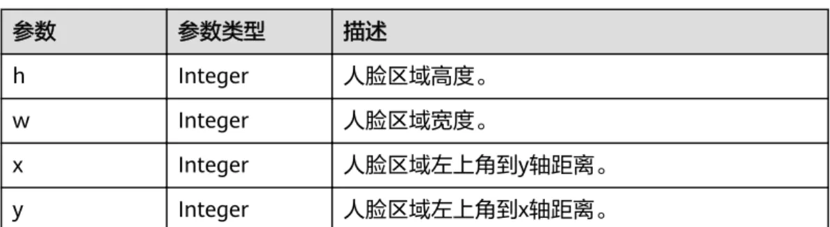 表 4-26 face_detail 参数 参数类型 描述 h Integer 人脸区域高度。 w Integer 人脸区域宽度。 x Integer 人脸区域左上角到y轴距离。 y Integer 人脸区域左上角到x轴距离。 表 4-27 ImageDetectionResultSimpleDetail 参数 参数类型 描述 confidence Float 置信度，取值范围 0-1。