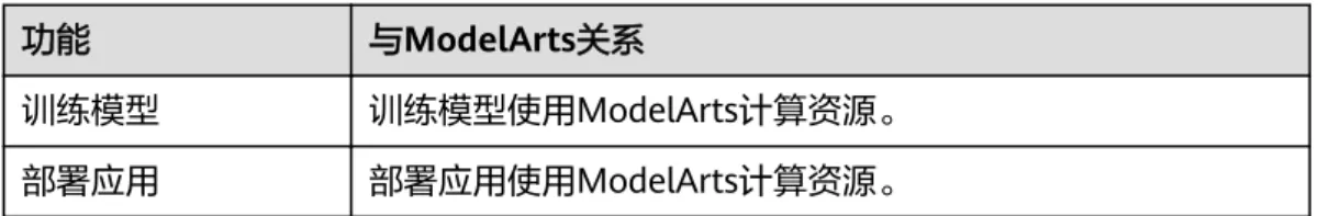 表 5-3 视觉套件涉及 ModelArts 收费功能 功能 与ModelArts关系 训练模型 训练模型使用ModelArts计算资源。 部署应用 部署应用使用ModelArts计算资源。 表 5-4 视觉套件涉及 OBS 收费功能 功能 与OBS关系 上传训练数据集 ModelArts Pro上传的训练数据集存储在OBS中。 标注数据 ModelArts Pro标注的数据存储在OBS中。 管理数据集 ● 数据集存储在OBS中。 ● 数据集的标注信息存储在OBS中。 ● 支持从OBS中导入数据。 训练模型